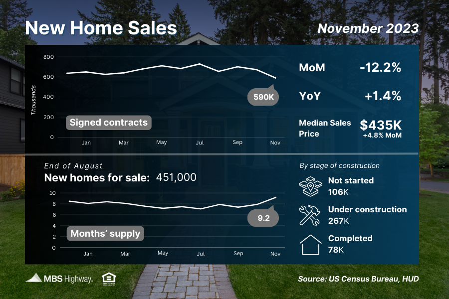  New Home Sales Plunge to Lowest Level in a Year